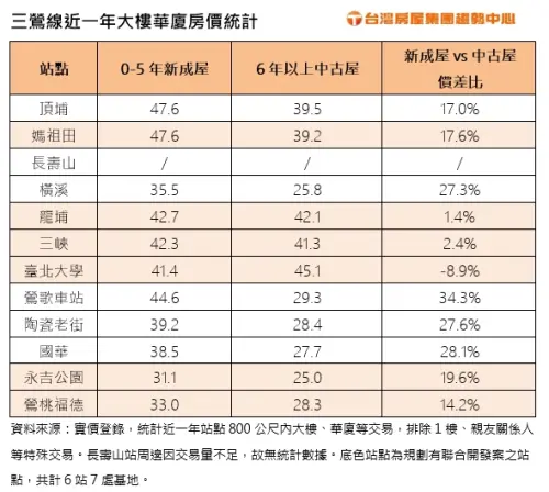 ▲三鶯線,房價。（圖／台灣房屋提供）