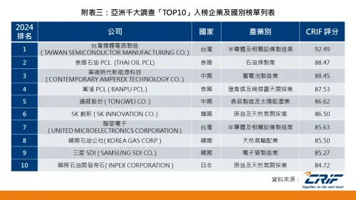 ▲亞洲千大調查「TOP10」入榜企業及國別榜單列表。（圖／中華徵信所）