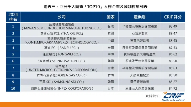 ▲亞洲千大調查「TOP10」入榜企業及國別榜單列表。(圖/中華徵信所)