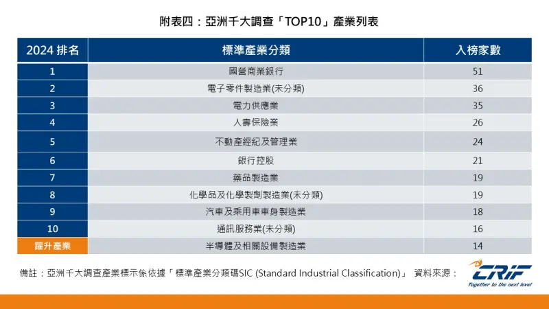 ▲亞洲千大調查「TOP10」產業列表。(圖/中華徵信所)
