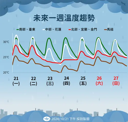 ▲中央氣象署公布一週溫度趨勢。（圖／翻攝氣象署官網）