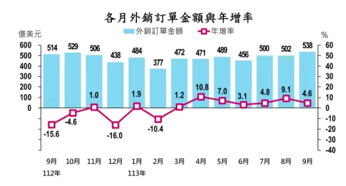 ▲今年7月、8月及9月訂單金額為500億美元、502億美元及538億美元，全數已站上「500億大關」。（圖／經濟部統計處提供）