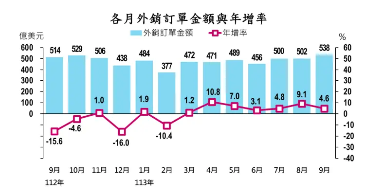 ▲今年7月、8月及9月訂單金額為500億美元、502億美元及538億美元，全數已站上「500億大關」。（圖／經濟部統計處提供）