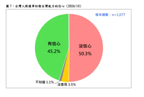 ▲台灣民意基金會公布「死刑釋憲、中共軍演與台灣民主」民調。（圖／台灣民意基金會提供）