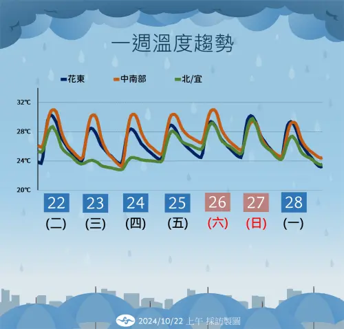 ▲一週溫度預測。（圖／氣象署提供）