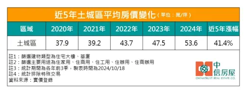 ▲土城,房市。（圖／中信房屋提供）