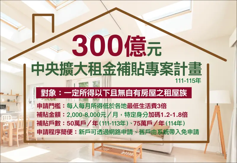 ▲為減輕民眾負擔，政府祭出300億元中央擴大租金補貼專案計畫，門檻降低、人數擴大、金額加碼。（圖／截自內政部官網）