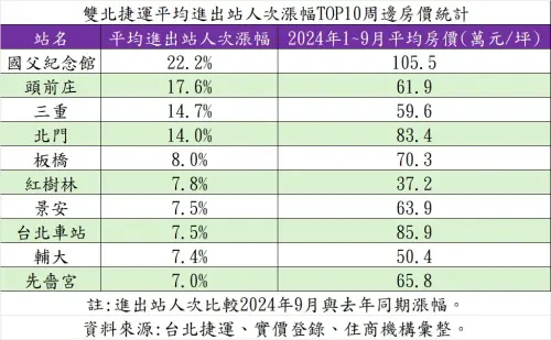 ▲台北,房價,捷運站。（圖／住商機構提供）