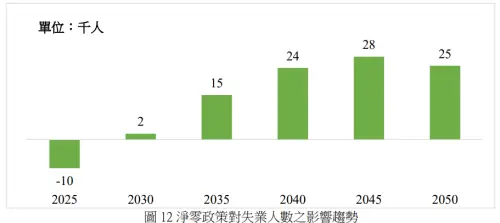 ▲隨著減量目標愈趨嚴格，導致碳價持續攀升，加上再生能源發展有其極限下，預計2045年會達到失業高峰的2.8萬人。（圖／取自勞安所報告）