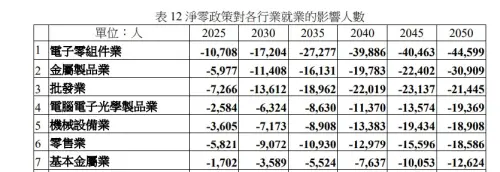 ▲電子零組件業在2050年累計影響人數將高達4.4萬人。（圖／取自勞安所報告）