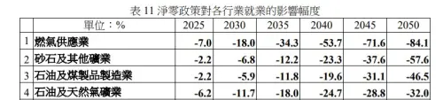 ▲燃氣供應業在2025年就有7%勞工受影響，2035年增加至3成4，2050年就有84.1%的產業勞工會受影響。（圖／取自勞安所報告）