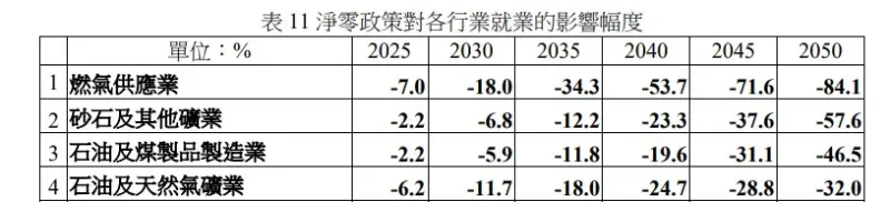 ▲燃氣供應業在2025年就有7%勞工受影響，2035年增加至3成4，2050年就有84.1%的產業勞工會受影響。（圖／取自勞安所報告）
