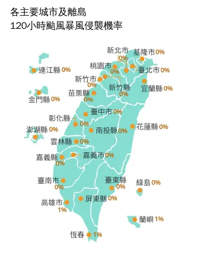 ▲據中央氣象署今（22）日發布的「120小時颱風暴風圈侵襲機率圖」顯示，全台灣僅蘭嶼、高雄市、恆春暴風圈侵襲機率有1％。（圖／取自中央氣象署）