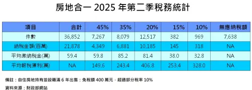 ▲房地合一稅。（圖／記者陳韋帆製）