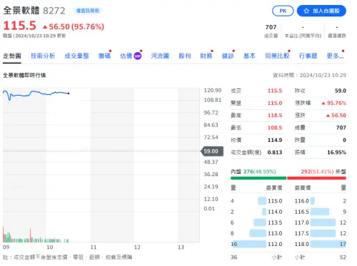 緯創「小金雞」全景軟體掛牌上櫃　蜜月行情發威！一度大漲100%
