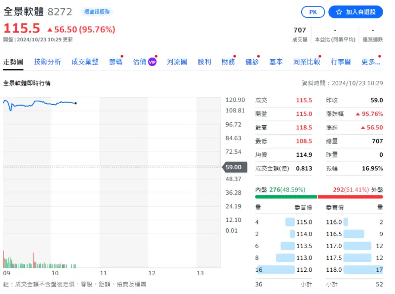 ▲緯創小金雞「全景軟體」（8272）今（23）日由興櫃轉上櫃，上演蜜月行情。（圖／yahoo!股市）