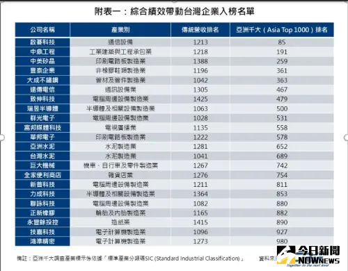 ▲CRIF中華徵信所今（23）日公布Asia Top 1000排名首納ESG評比結果，台灣共有22家企業入榜。（圖／記者顏真真攝）