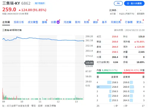 電感元件新兵「三集瑞-KY」掛牌上市！抽中一張今日現賺逾12萬元
