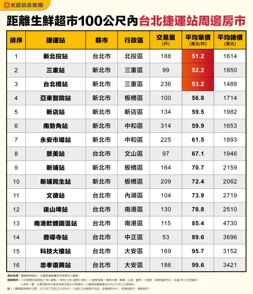 ▲距離生鮮超市100公尺內台北捷運站周邊房市。(圖/永慶房屋提供) ▲距離生鮮超市100公尺內台北捷運站周邊房市。(圖/永慶房屋提供)
