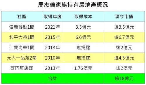 ▲周杰倫,豪宅。估價來源：實價登錄（圖／記者陳韋帆製）