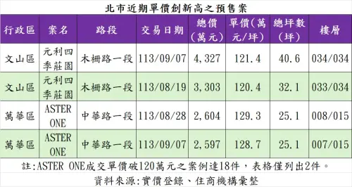 ▲北市近期單價創新高之預售案。（圖／住商機構提供）