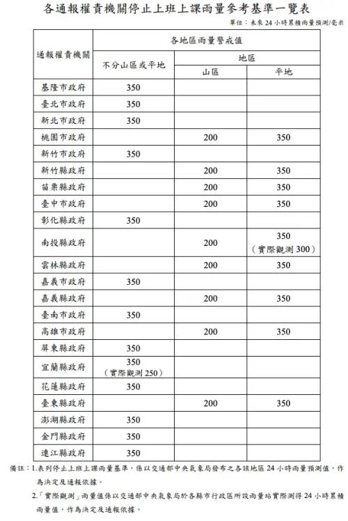 全台停止上班上課雨量參考基準一覽表。(圖/取自天然災害停止辦公及上課作業辦法) ▲全台停止上班上課雨量參考基準一覽表。(圖/取自天然災害停止辦公及上課作業辦法)