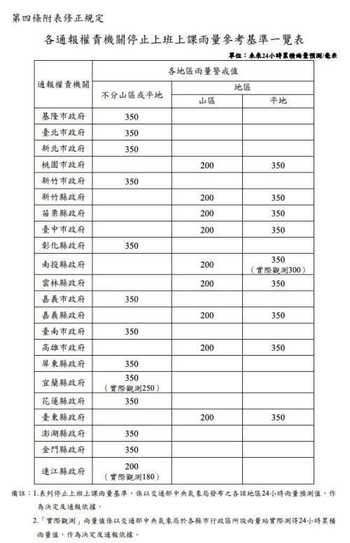 ▲▲全台停止上班上課雨量參考基準一覽表。（圖／截取自全國法規資料庫）