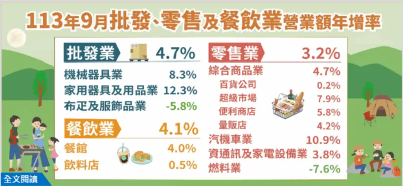 ▲經濟部統計處今（23）日公布9月批發、零售及餐飲業營收，分別年增4.7%、3.2%及4.1%。（圖／經濟部統計處提供）