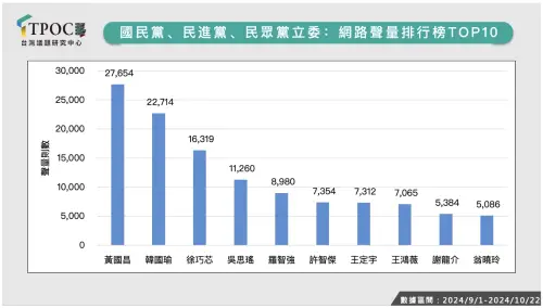 ▲TPOC台灣議題研究中心公布立法院聲量王，民眾黨立委黃國昌拿下第一，但其輿論反應毀譽參半。（圖／翻攝自TPOC網站）