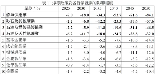 ▲高汙染、高耗能傳統產業在淨零轉型下的產業影響幅度較大，並會隨著愈接近2050年變得更嚴重，其中又以國內燃氣業衰退84.1%最多。（圖／取自勞安所報告）