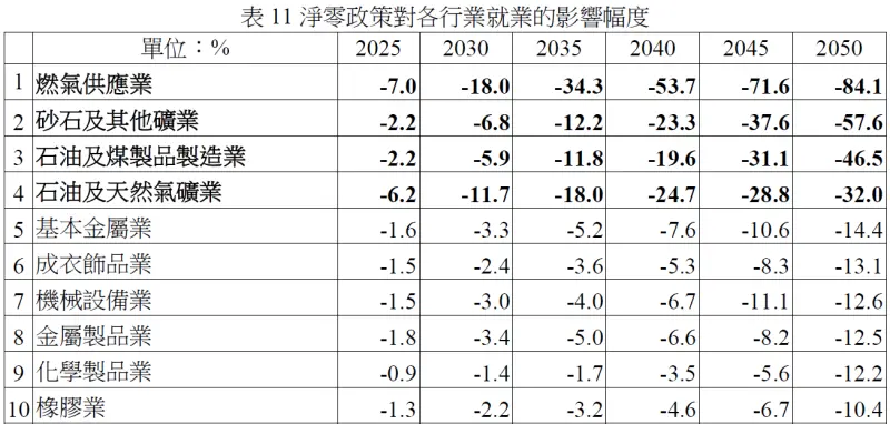 ▲高汙染、高耗能傳統產業在淨零轉型下的產業影響幅度較大,並會隨著愈接近2050年變得更嚴重,其中又以國內燃氣業衰退84.1%最多。(圖/取自勞安所報告)