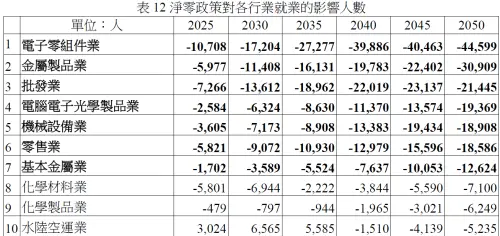 ▲按照勞安所預估，受創最嚴重的產業是電子零組件業，光是明年恐有1萬人受到淨零轉型影響，2050年將會激增至4.4萬人。（圖／取自勞安所報告）