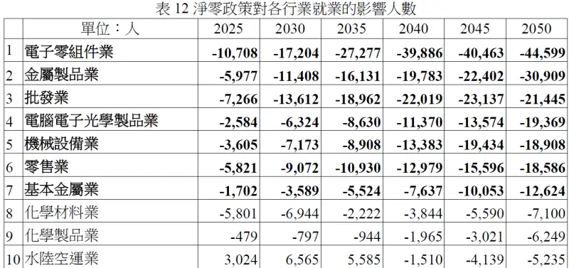 ▲按照勞安所預估,受創最嚴重的產業是電子零組件業,光是明年恐有1萬人受到淨零轉型影響,2050年將會激增至4.4萬人。(圖/取自勞安所報告)