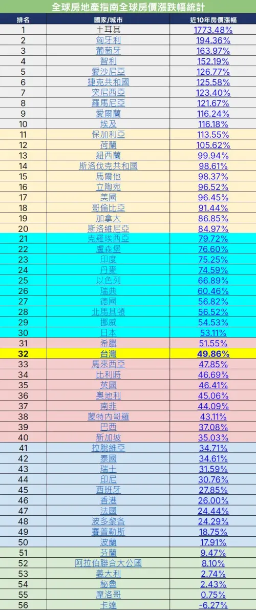 ▲全球房地產指南統計全球主要56國家及地區近10年房價漲幅，土耳其漲幅1773%奪冠，台灣49.86%排第32位。（圖／翻攝何世昌臉書）