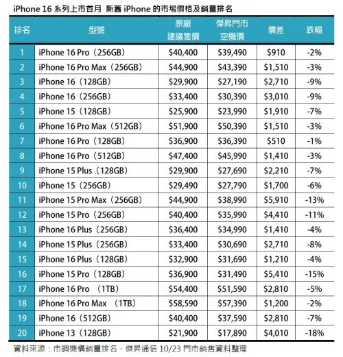 傑昇通信公布iPhone 16系列上市首月 市場價格及銷量排名。(圖/傑昇提供) ▲傑昇通信公布iPhone 16系列上市首月 市場價格及銷量排名。(圖/傑昇提供)