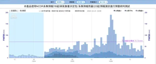 ▲明天（25日）則在宜蘭市、壯圍、員山、三星及南澳有機會會超過這設計值。