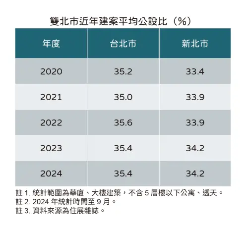 ▲雙北市近年建案平均公設比變化。（圖／住展雜誌提供）