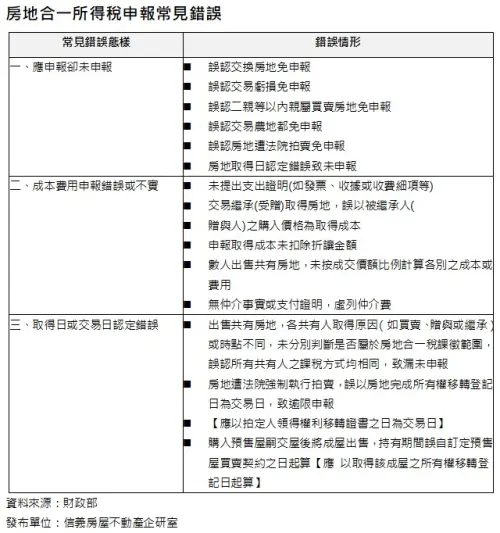 ▲房地合一稅,逃稅。（圖／信義房屋提供）