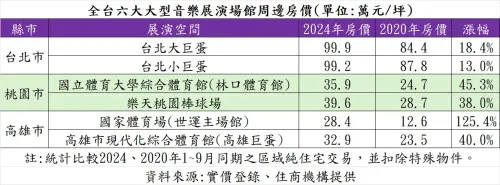 ▲全台六大大型音樂展演場館周邊房價。（圖／住商機構提供）
