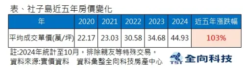 ▲社子島,房價。（圖／全向科技房產中心提供）