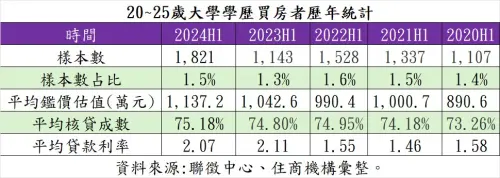 ▲20~25歲大學學歷買房者歷年統計。（圖／住商機構提供）