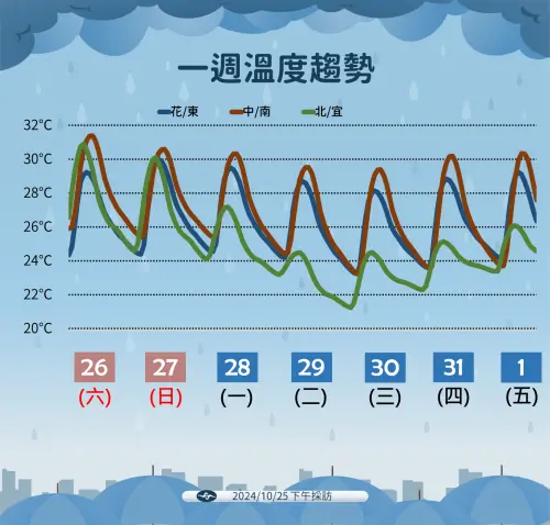 ▲且下週一（28日）起北台灣逐漸降溫，整體氣溫較低時間點落在下週二（29日）之後。（圖／中央氣象署提供）