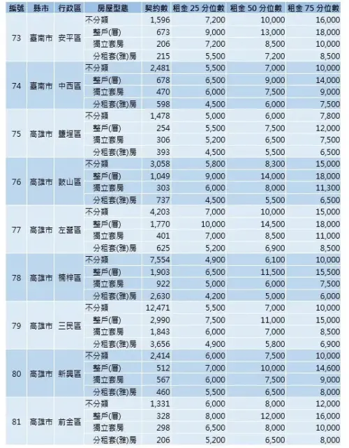 ▲高雄新興區整層住家租金第50%為1萬元。（圖／內政部提供）