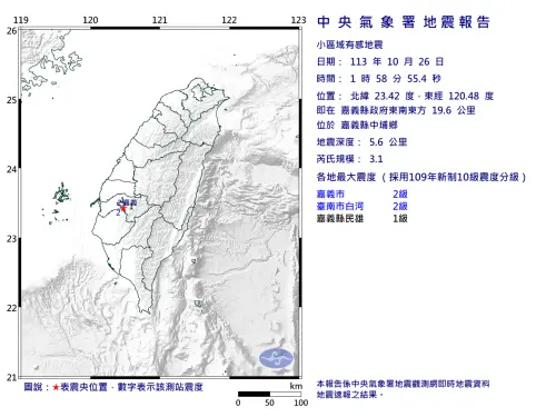 嘉義凌晨3.1地震「同地點曾發生360死強震」　專家憂：大地震前兆
