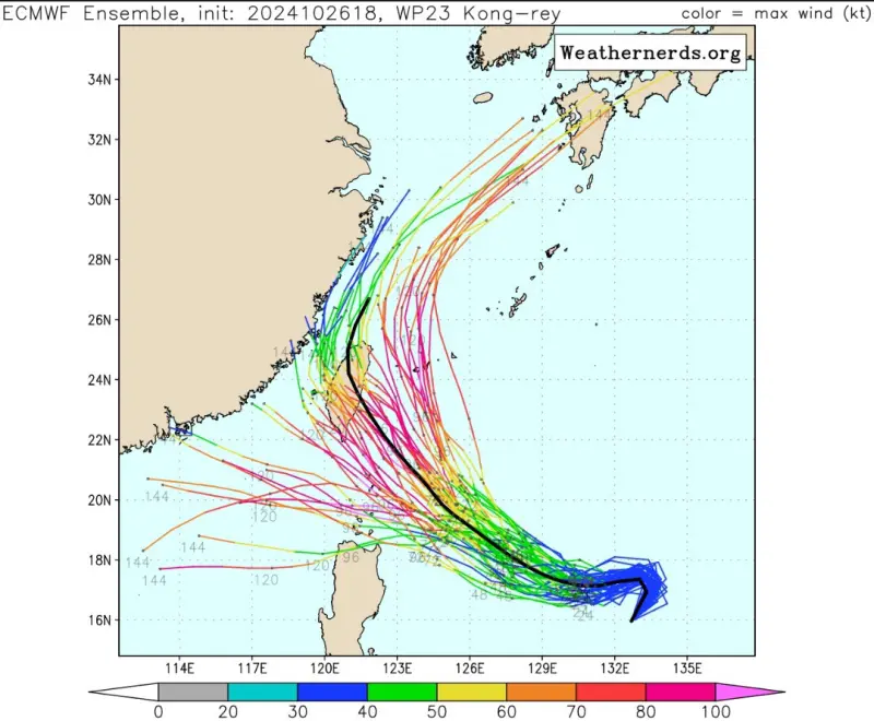 ▲歐洲中期天氣預報中心（ECMWF）最新預測，康芮颱風路徑有機會在11月1日前後從花蓮登陸。（圖／取自「觀氣象看天氣」粉專）