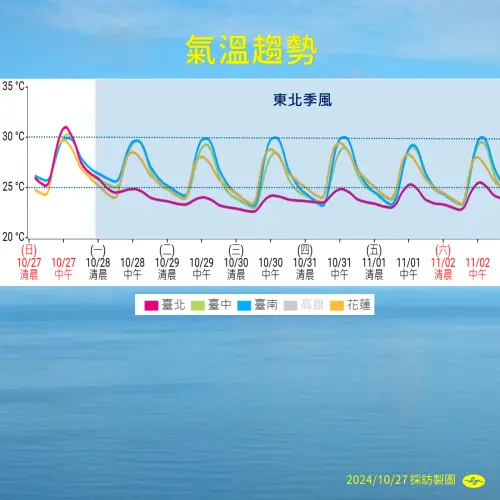 ▲受到東北季風影響，北部周一起能感覺到明顯降溫。（圖／中央氣象署提供）