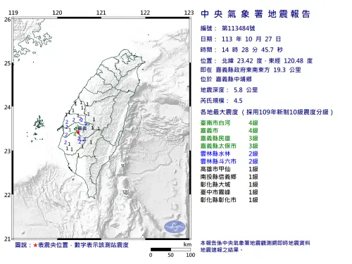 快訊／嘉義10分鐘內3震！14:28「規模4.5」地震　深度僅5.8公里
