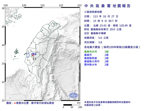 快訊／單日第5震！15:09嘉義中埔規模3.8地震　地震深度5.6公里
