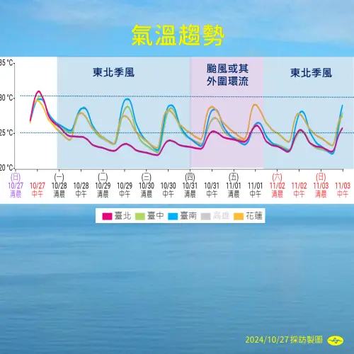 ▲中央氣象署公布氣溫趨勢。（圖／中央氣象署）