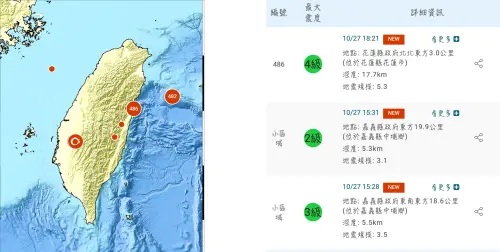 嘉義才剛震完換花蓮！規模5.3地震「17縣市有感」　睡午覺被震醒
